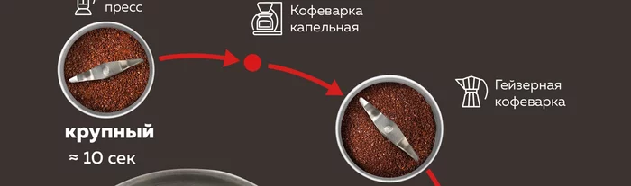 Кофемолки Gfgril