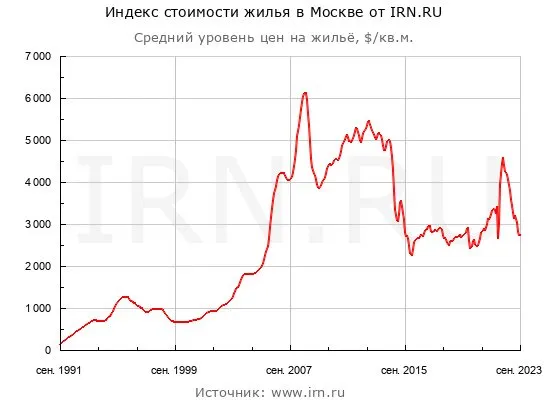 Инвестиции