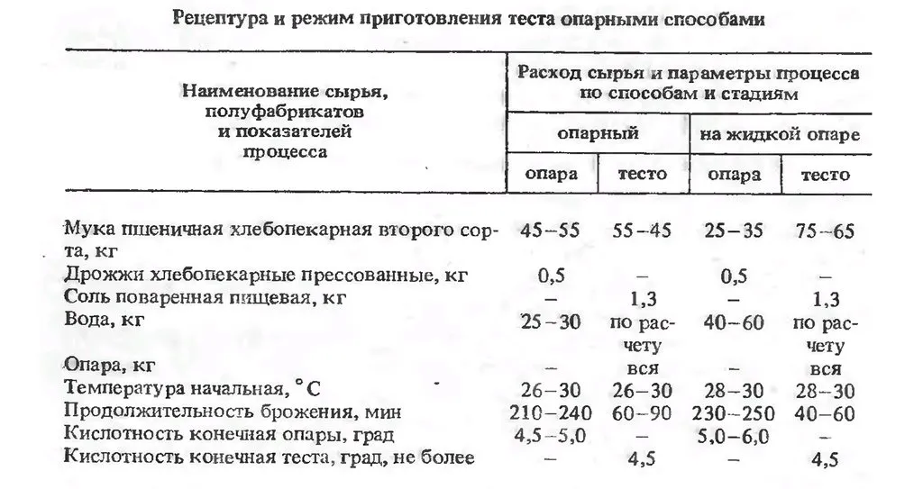 Голосиловский хлеб