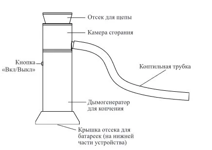 Дымогенераторы для копчения Kitfort