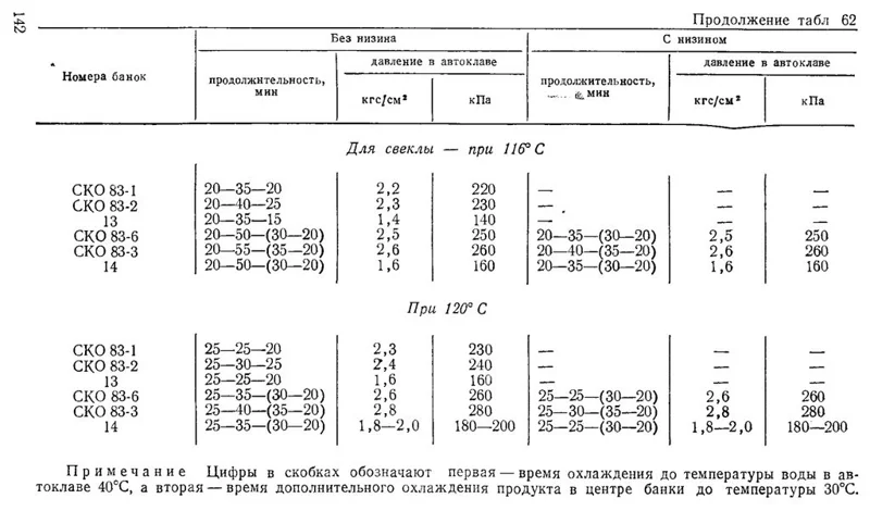 Свекла гарнирная