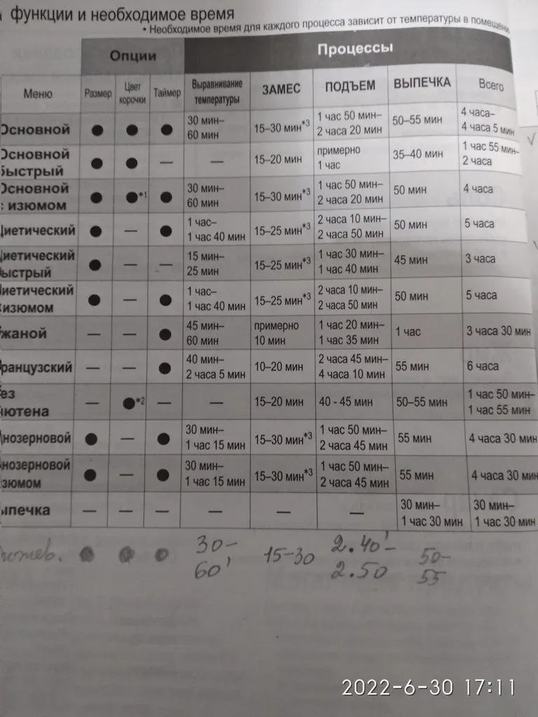 Режим в хлебопечке для приготовления ржаного хлеба