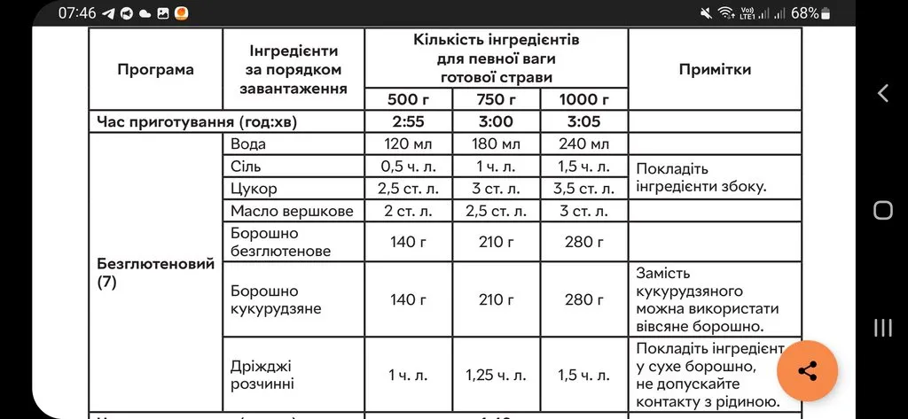 Безглютеновая выпечка и разные блюда - рецепты и советы