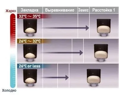 Второй тепловой датчик в хлебопечку Панасоник и выстаивание