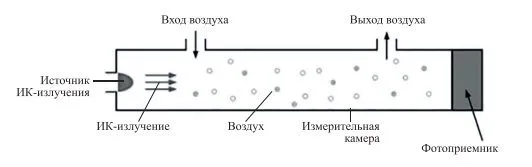 Датчики CO2 Kitfort