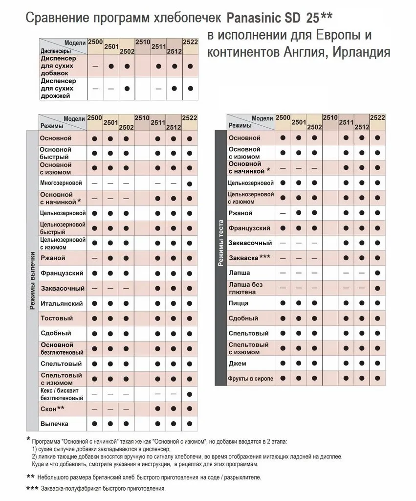 Мучительный выбор Panasonic SD ZB2502BTS vs SD 2511 
