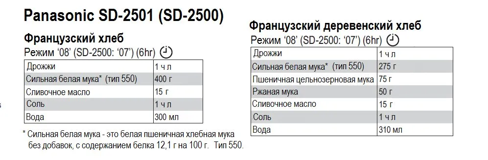 Обзор хлебопечей Panasonic 2021 года выпуска (+видео)