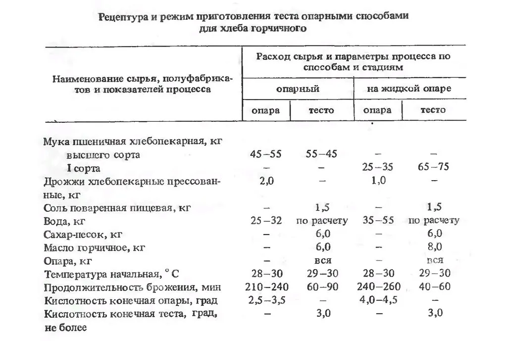 Голосиловский хлеб