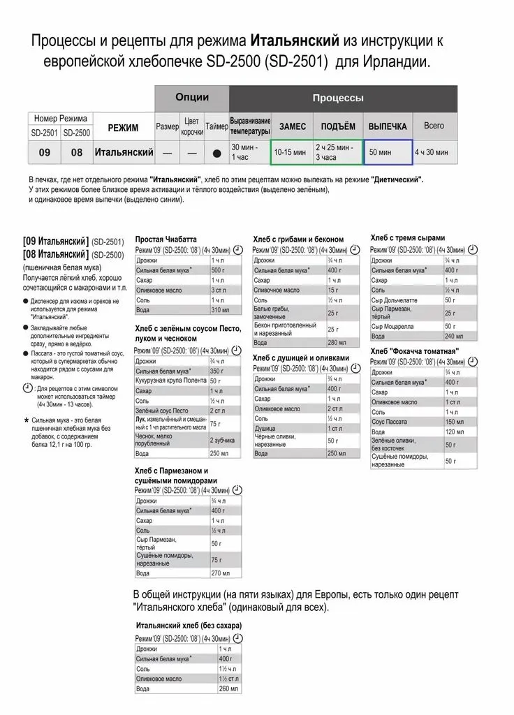 Информация о хлебопечках Panasonic для СНГ, Европы и континентов.