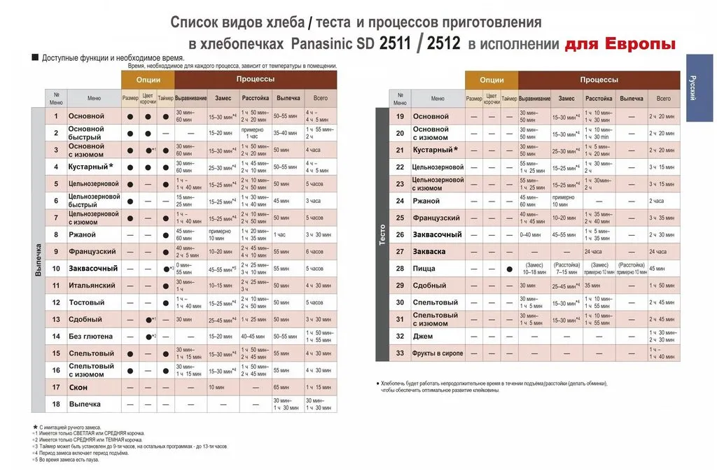 Информация о хлебопечках Panasonic для СНГ, Европы и континентов.