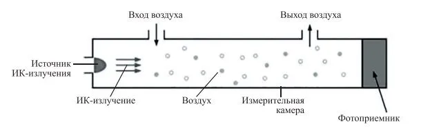 Датчик CO2 Kitfort КТ-3344