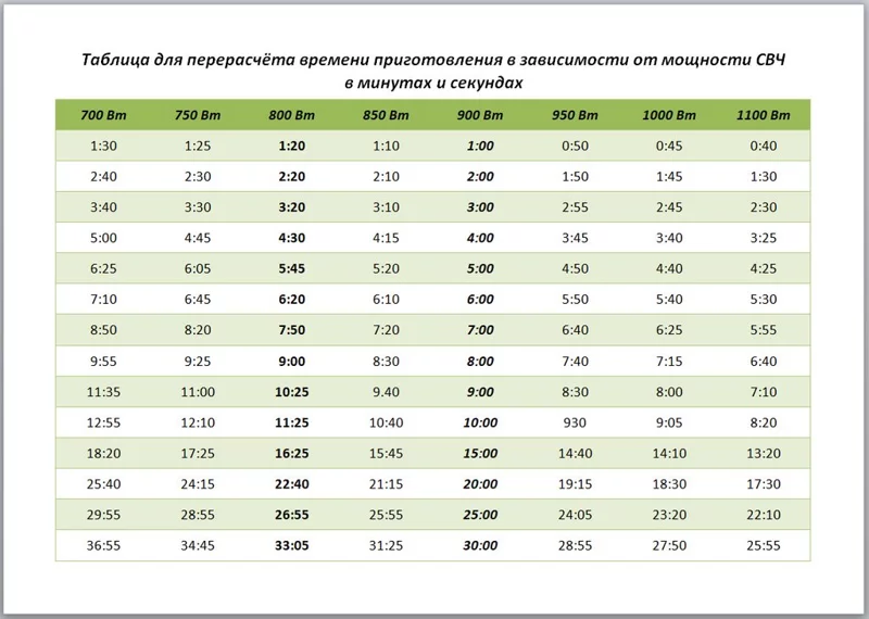 Выпечка в микроволновой печи