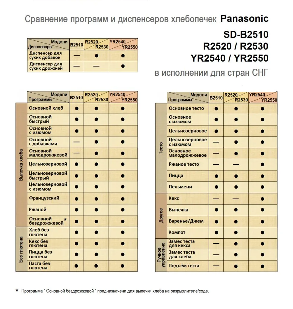 Выбор модели хлебопечки Панасоник.
