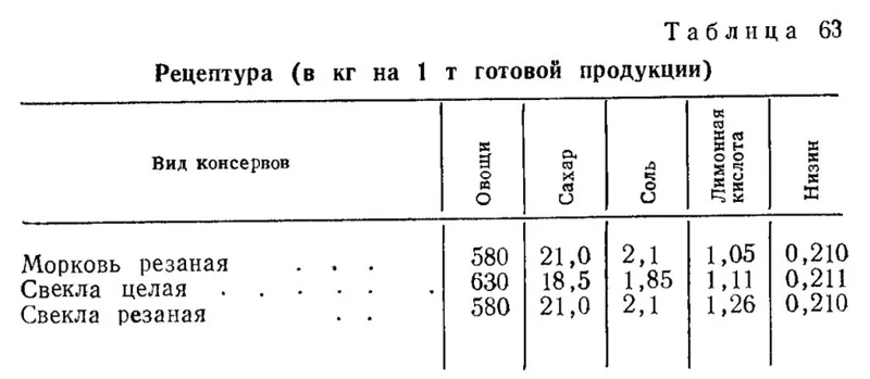 Свекла гарнирная