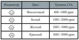 Датчик CO2 Kitfort КТ-3346