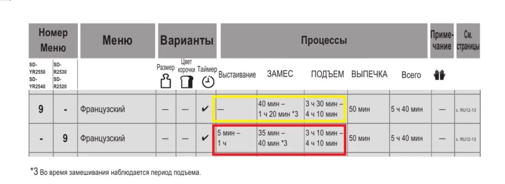 Обзор хлебопечей Panasonic 2021 года выпуска (+видео)