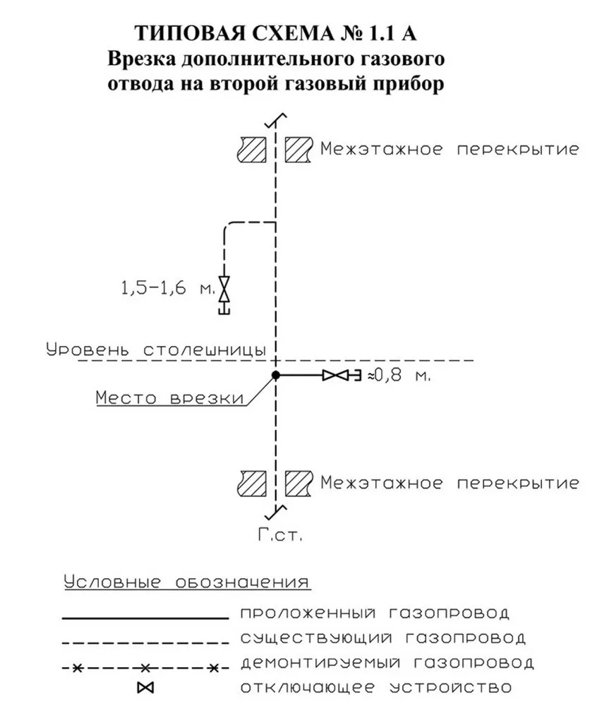 Выбор газовой плиты