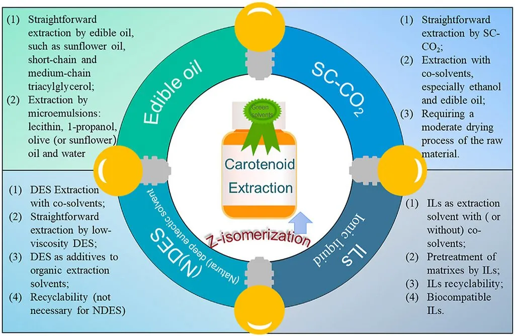 Обзор экстракции каротиноидов с использованием зеленых растворителей с помощью Z-изомеризации