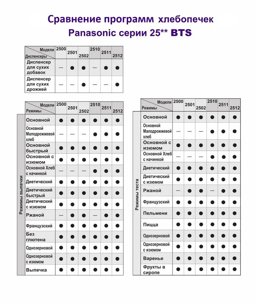 Информация о хлебопечках Panasonic для СНГ, Европы и континентов.