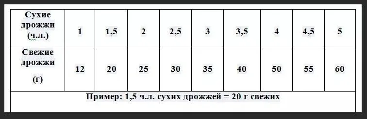Тесто дрожжевое универсальное ("All-purpose Sweet Dough") Peter Reinhart