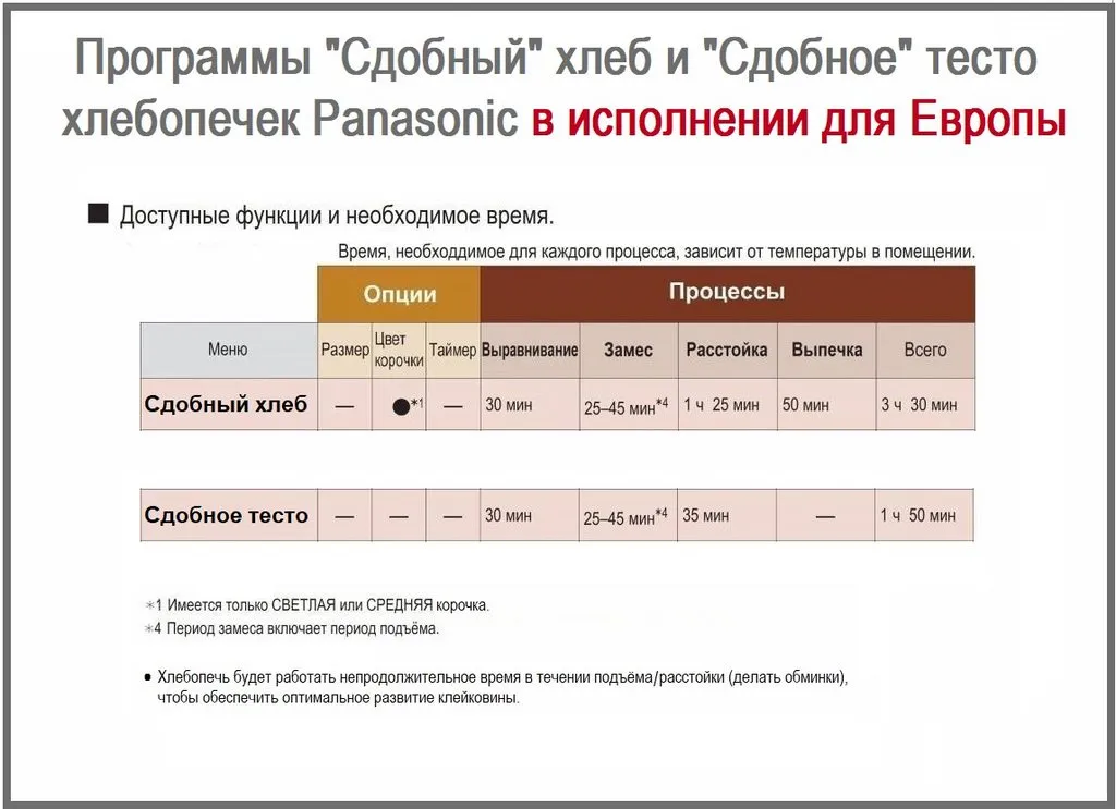 Программы «Сдобный» хлеб/тесто хлебопечек Панасоник в исполнении для Европы