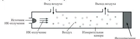 Датчик CO2 Kitfort КТ-3346