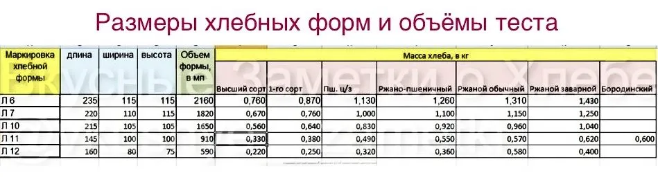 Нештатные формы в Panasonic и других хлебопечках