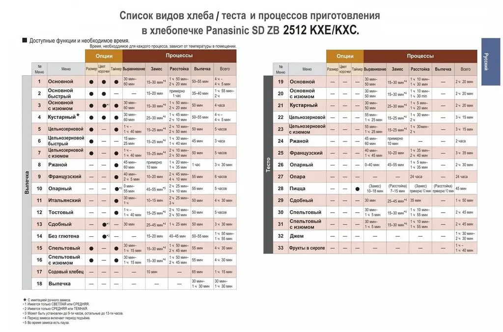 Хлебопечки Panasonic SD-2500, SD-2501, SD-2502, SD-2510, SD-2511, SD-2512... (4)