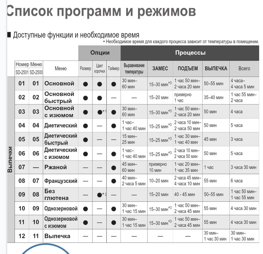 Хлебопечки Panasonic SD-2500, SD-2501, SD-2502, SD-2510, SD-2511, SD-2512... (часть 5)