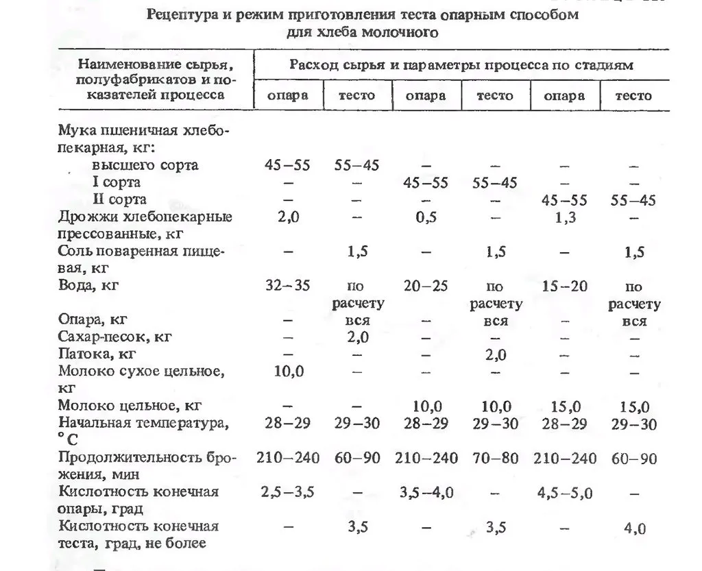 Голосиловский хлеб