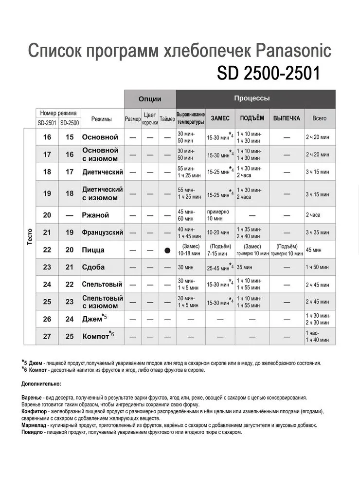 Информация о хлебопечках Panasonic для СНГ, Европы и континентов.