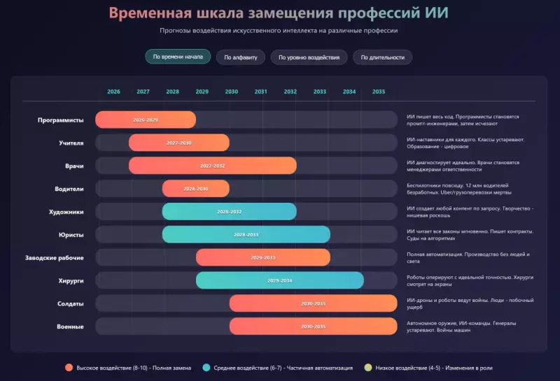Инфографика замещений профессий в будущем