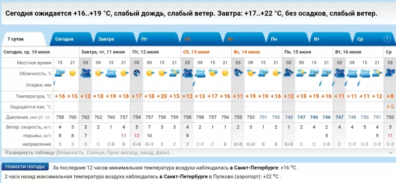 И о погоде