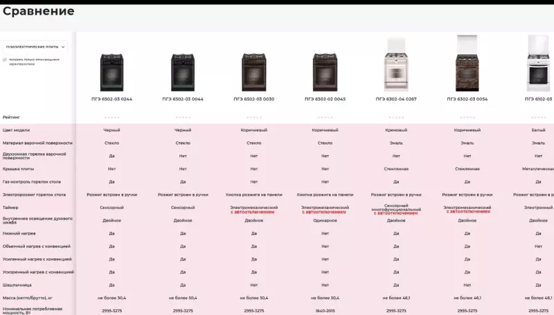 Выбор газовой плиты