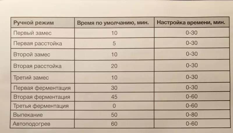 Если по окончании режима «дрожжевое тесто» сразу же включить режим выпечки, получится ли хлеб?